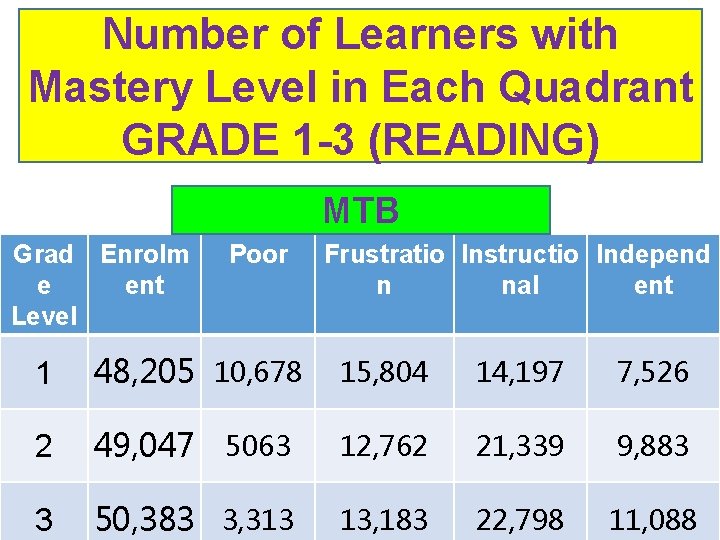 Number of Learners with Mastery Level in Each Quadrant GRADE 1 -3 (READING) MTB