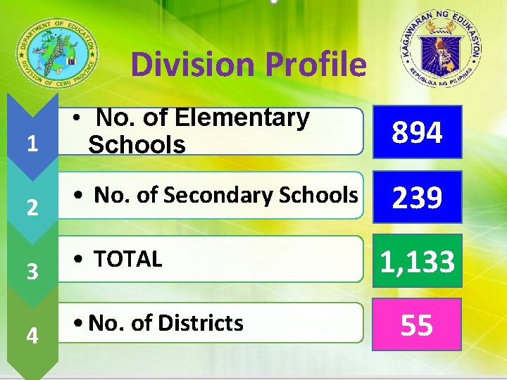 Division Profile 1 • No. of Elementary Schools 894 2 • No. of Secondary