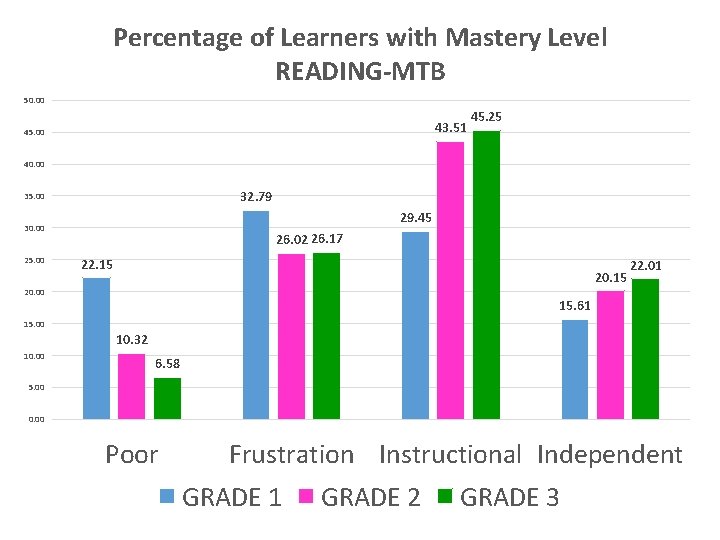 Percentage of Learners with Mastery Level READING-MTB 50. 00 43. 51 45. 00 45.