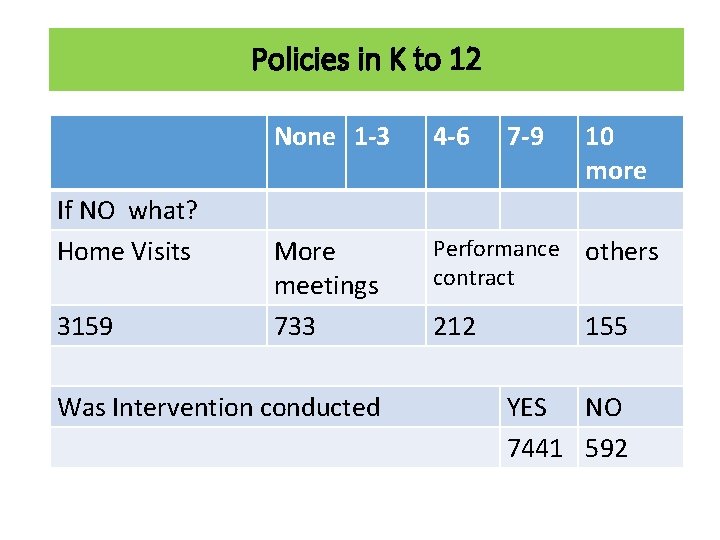 Policies in K to 12 If NO what? Home Visits 3159 None 1 -3