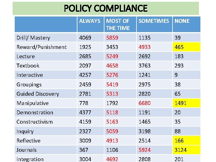 POLICY COMPLIANCE ALWAYS MOST OF THE TIME SOMETIMES NONE Drill/ Mastery 4069 5859 1135