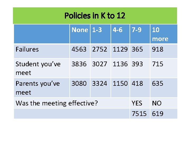 Policies in K to 12 None 1 -3 Failures 4 -6 7 -9 4563
