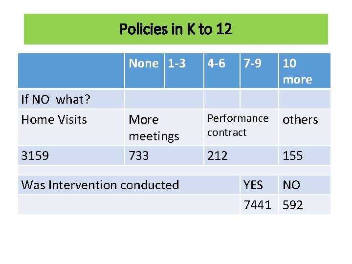 Policies in K to 12 If NO what? Home Visits 3159 None 1 -3