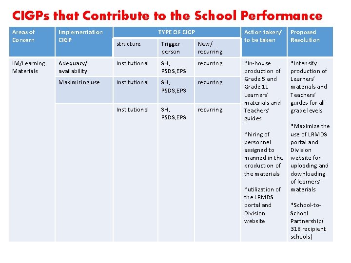 CIGPs that Contribute to the School Performance Areas of Concern Implementation CIGP IM/Learning Materials