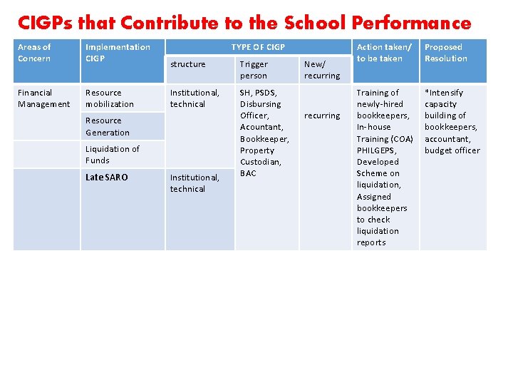 CIGPs that Contribute to the School Performance Areas of Concern Implementation CIGP Financial Management