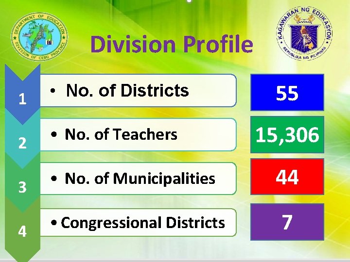 Division Profile 1 • No. of Districts 55 15, 306 2 • No. of