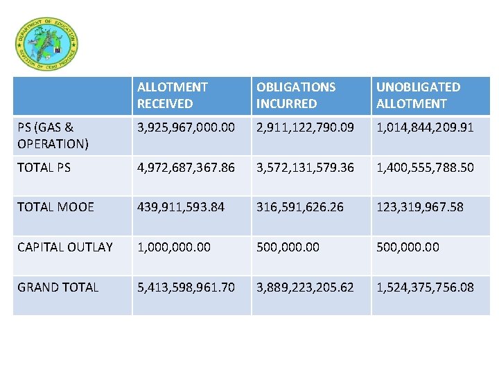 ALLOTMENT RECEIVED OBLIGATIONS INCURRED UNOBLIGATED ALLOTMENT PS (GAS & OPERATION) 3, 925, 967, 000.