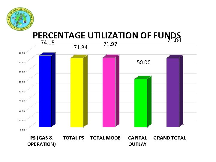 PERCENTAGE UTILIZATION OF FUNDS 71. 84 74. 15 71. 84 71. 97 80. 00