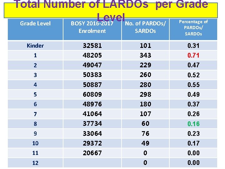Total Number of LARDOs per Grade Level. No. of PARDOs/ Percentage of Grade Level