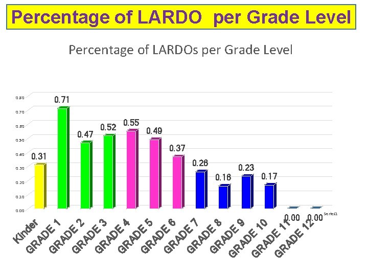 Percentage of LARDO per Grade Level Percentage of LARDOs per Grade Level 0. 80