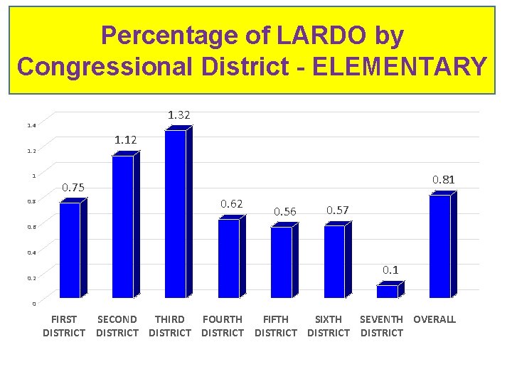 Percentage of LARDO by Congressional District - ELEMENTARY 1. 32 1. 4 1. 12