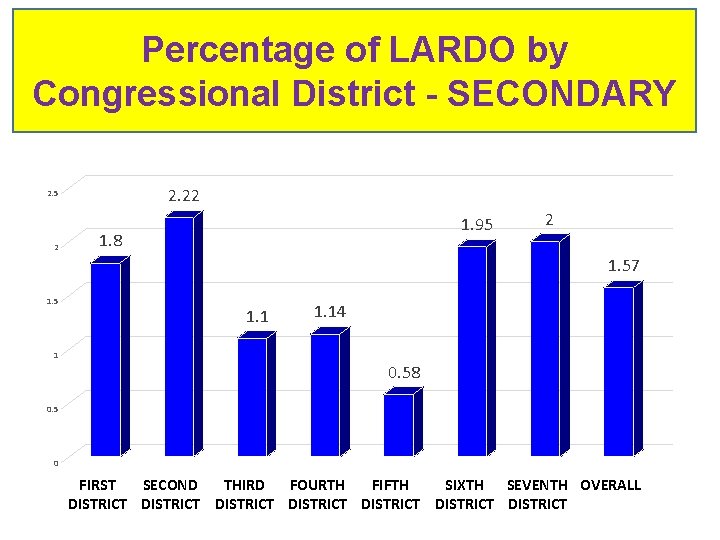 Percentage of LARDO by Congressional District - SECONDARY 2. 22 2. 5 2 1.