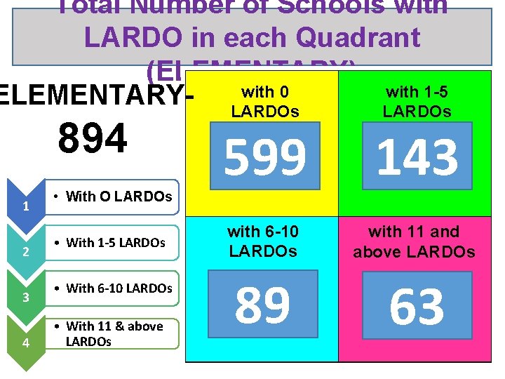 Total Number of Schools with LARDO in each Quadrant (ELEMENTARY) with 0 with 1