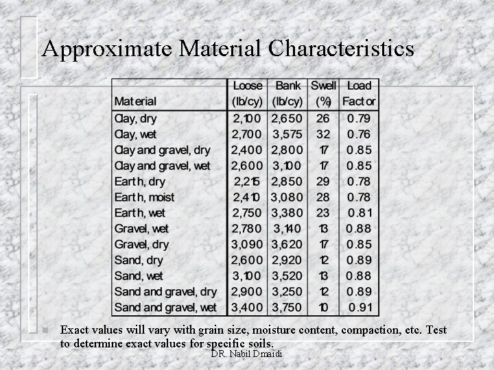 Approximate Material Characteristics n Exact values will vary with grain size, moisture content, compaction,