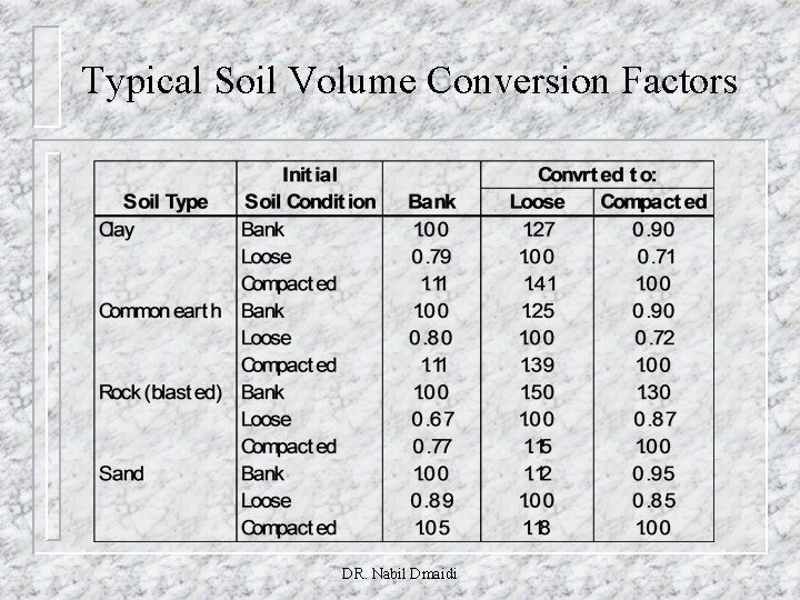 Typical Soil Volume Conversion Factors DR. Nabil Dmaidi 