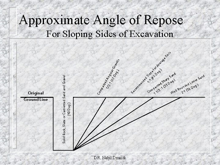 Approximate Angle of Repose DR. Nabil Dmaidi ge S ed 1: 1 Slo (4