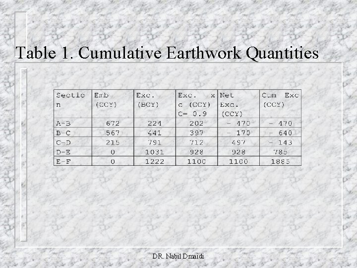 Table 1. Cumulative Earthwork Quantities DR. Nabil Dmaidi 