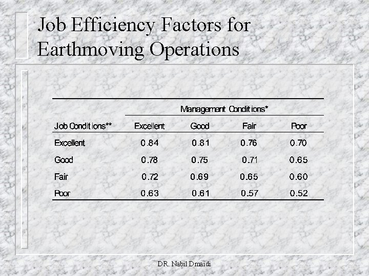 Job Efficiency Factors for Earthmoving Operations DR. Nabil Dmaidi 