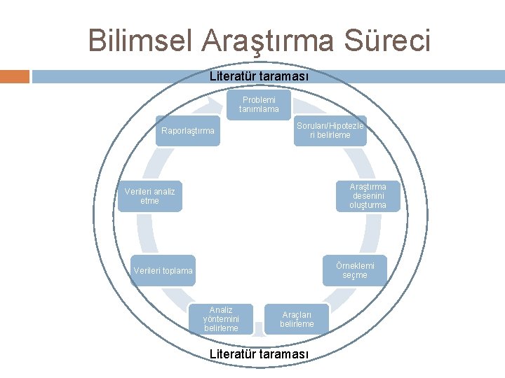 Bilimsel Araştırma Süreci Literatür taraması Problemi tanımlama Raporlaştırma Soruları/Hipotezle ri belirleme Araştırma desenini oluşturma
