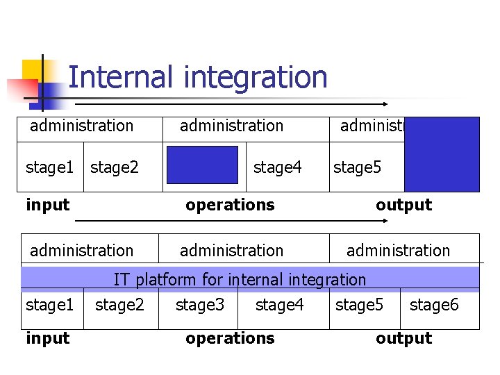 Internal integration administration stage 1 stage 2 input stage 4 operations administration stage 1