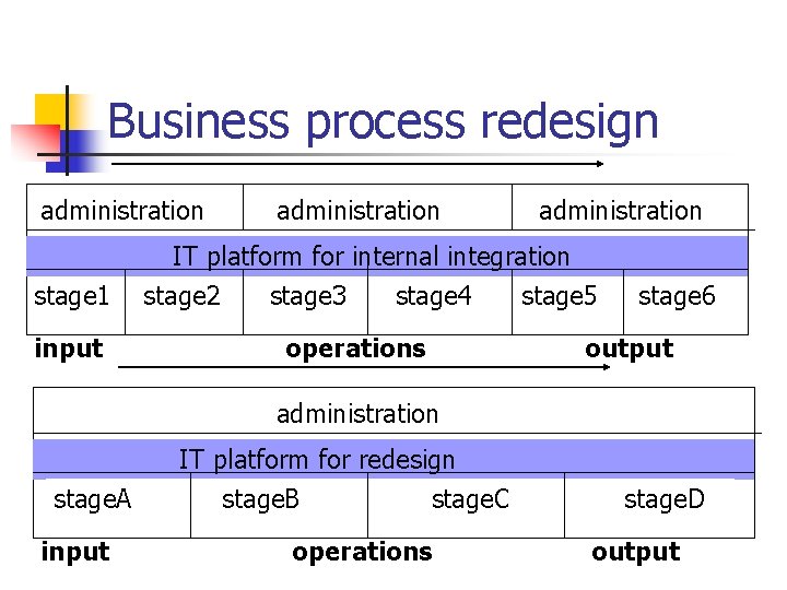 Business process redesign administration stage 1 input administration IT platform for internal integration stage