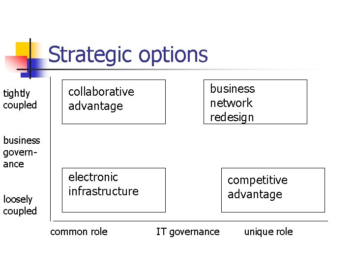 Strategic options tightly coupled business governance loosely coupled collaborative advantage business network redesign electronic
