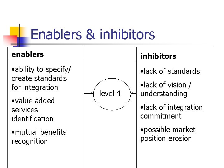 Enablers & inhibitors enablers • ability to specify/ create standards for integration • value