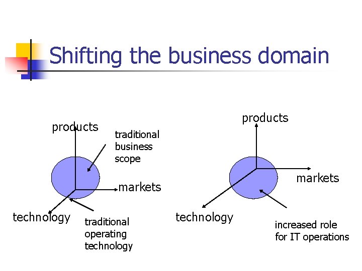 Shifting the business domain products traditional business scope markets technology traditional operating technology increased
