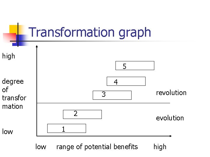 Transformation graph high 5 degree of transfor mation 4 3 2 revolution 1 low