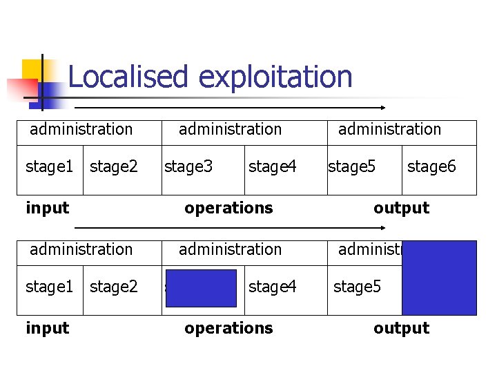 Localised exploitation administration stage 1 stage 2 input administration stage 3 stage 4 operations