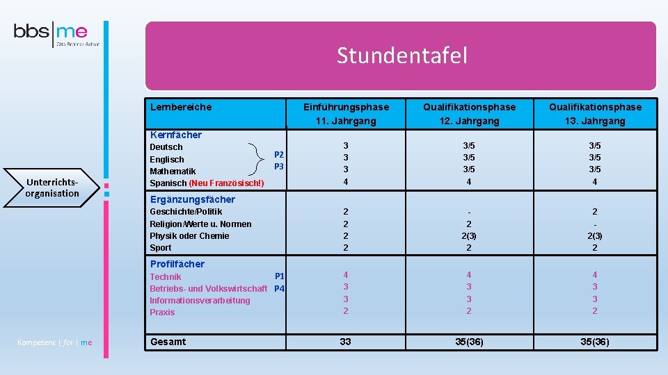 Stundentafel Lernbereiche Einführungsphase 11. Jahrgang Qualifikationsphase 12. Jahrgang Qualifikationsphase 13. Jahrgang 3 3 3