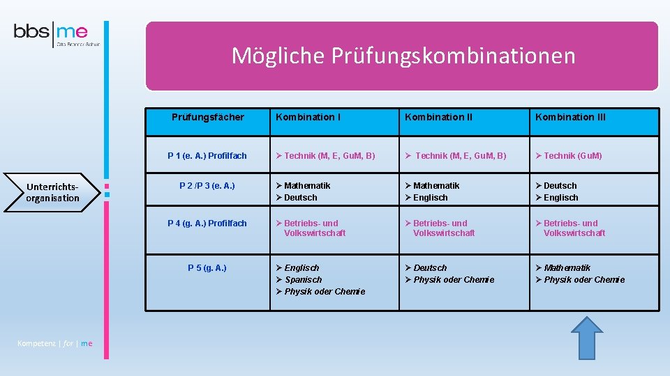 Mögliche Prüfungskombinationen Prüfungsfächer P 1 (e. A. ) Profilfach Unterrichtsorganisation P 2 /P 3