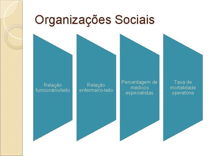 Organizações Sociais Relação funcionário/leito Relação enfermeiro-leito Percentagem de médicos especialistas Taxa de mortalidade operatória Organizações Sociais Relação funcionário/leito Relação enfermeiro-leito Percentagem de médicos especialistas Taxa de mortalidade operatória