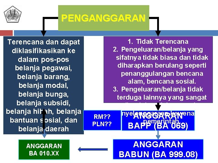 PENGANGGARAN Terencana dan dapat diklasifikasikan ke dalam pos-pos belanja pegawai, belanja barang, belanja modal,