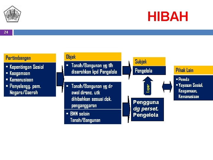 HIBAH 24 Pengguna dg perset. Pengelola 21 