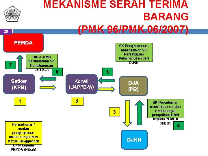 MEKANISME SERAH TERIMA BARANG (PMK 96/PMK. 06/2007) 28 PEMDA SK Penghapusan, berdasarkan SK Persetujuan