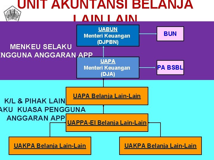 UNIT AKUNTANSI BELANJA LAIN UABUN Menteri Keuangan (DJPBN) BUN MENKEU SELAKU ENGGUNA ANGGARAN APP