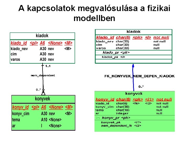 A kapcsolatok megvalósulása a fizikai modellben 