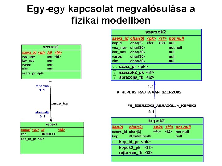 Egy-egy kapcsolat megvalósulása a fizikai modellben 