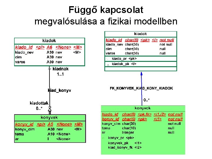 Függő kapcsolat megvalósulása a fizikai modellben 