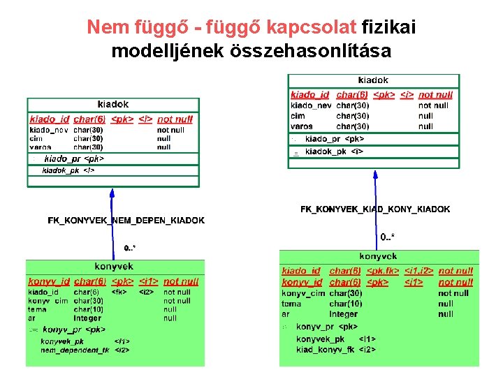Nem függő - függő kapcsolat fizikai modelljének összehasonlítása 