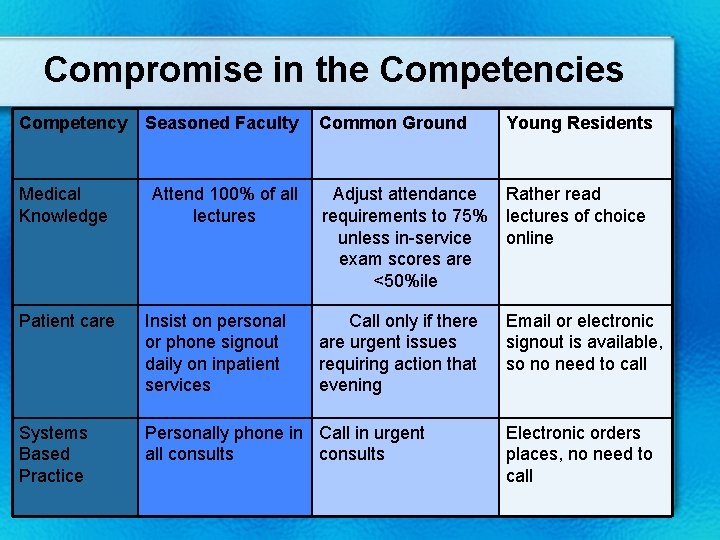 Compromise in the Competencies Competency Medical Knowledge Seasoned Faculty Attend 100% of all lectures