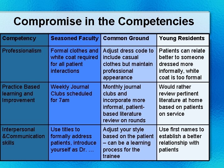 Compromise in the Competencies Competency Seasoned Faculty Common Ground Young Residents Professionalism Formal clothes