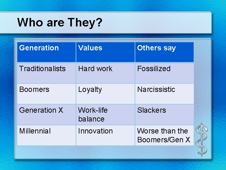 Who are They? Generation Values Others say Traditionalists Hard work Fossilized Boomers Loyalty Narcissistic
