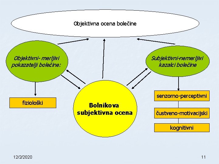 Objektivna ocena bolečine Subjektivni-nemerljivi kazalci bolečine Objektivni- merljivi pokazatelji bolečine: senzorno-perceptivni fiziološki Bolnikova subjektivna