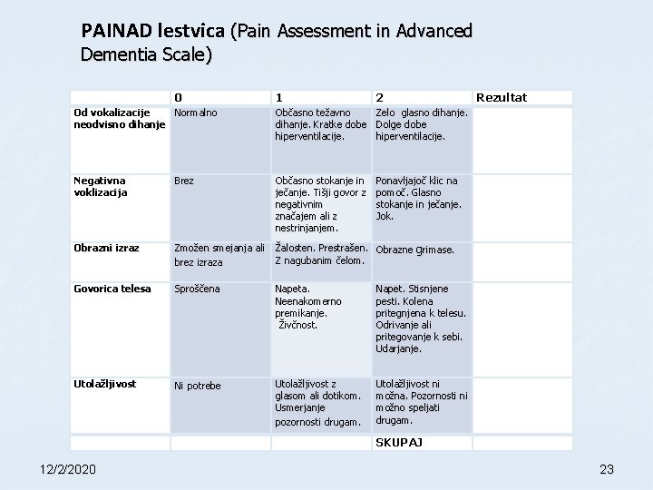 PAINAD lestvica (Pain Assessment in Advanced Dementia Scale) 0 1 2 Rezultat Zelo glasno