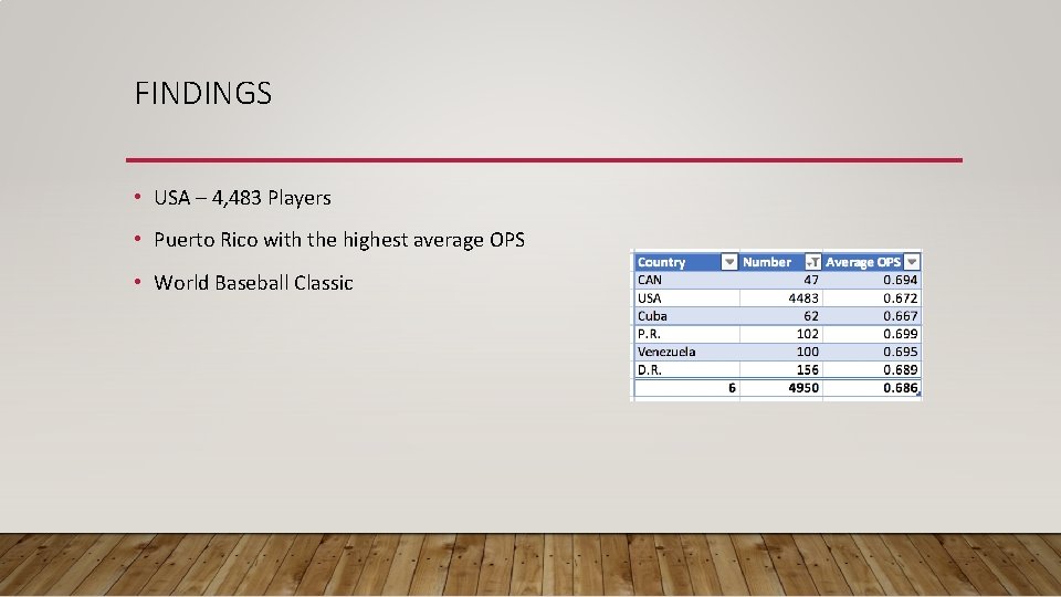 FINDINGS • USA – 4, 483 Players • Puerto Rico with the highest average