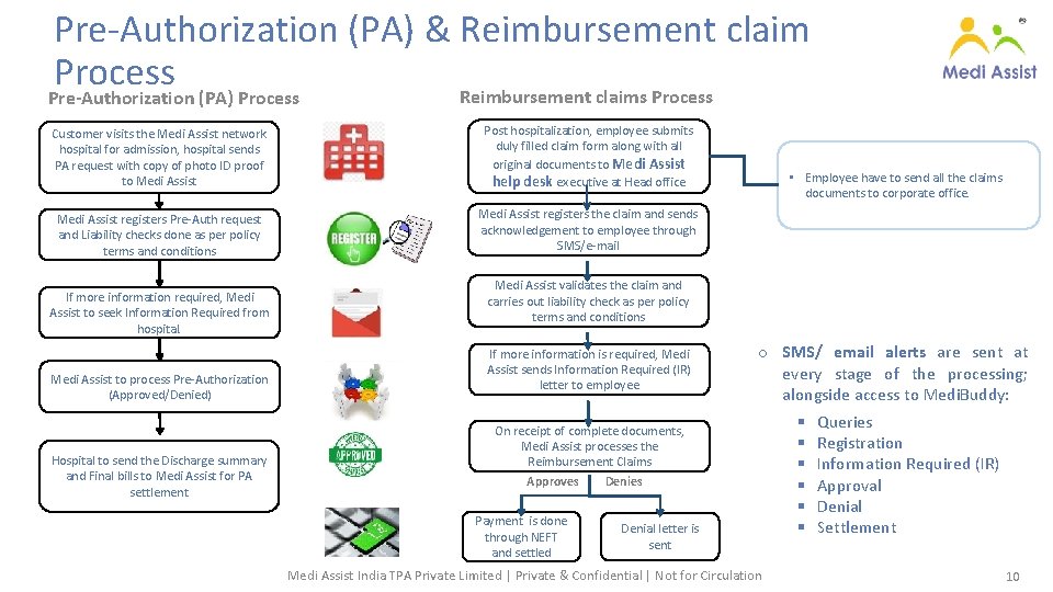 Pre-Authorization (PA) & Reimbursement claim Process Reimbursement claims Process Pre-Authorization (PA) Process Customer visits