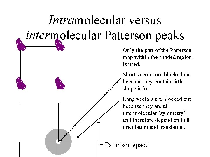 point-by-point Intramolecular versus intermolecular Patterson peaks Only the part of the Patterson map within