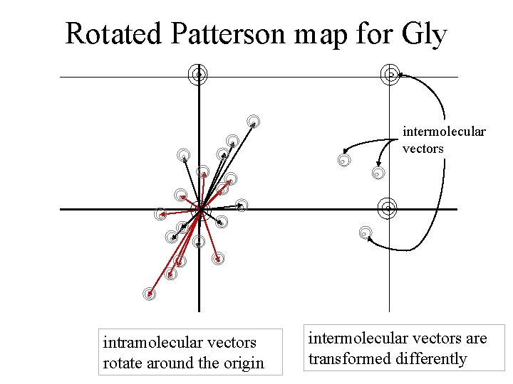 Rotated Patterson map for Gly intermolecular vectors intramolecular vectors rotate around the origin intermolecular